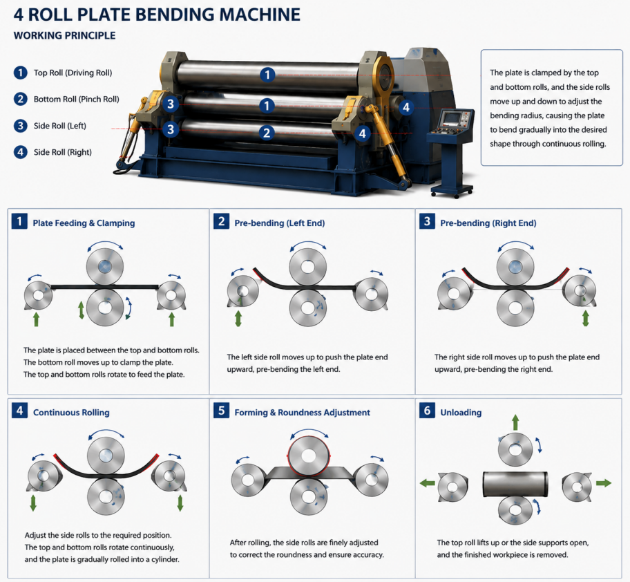 4-roll plate bending machine working principle