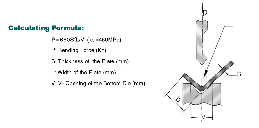 Press brake tonnage calculation formula P = 650 x S2 x L / V with V-die diagram