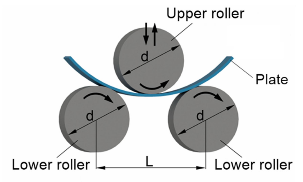 Symmetrical 3-roll plate rolling machine working principle