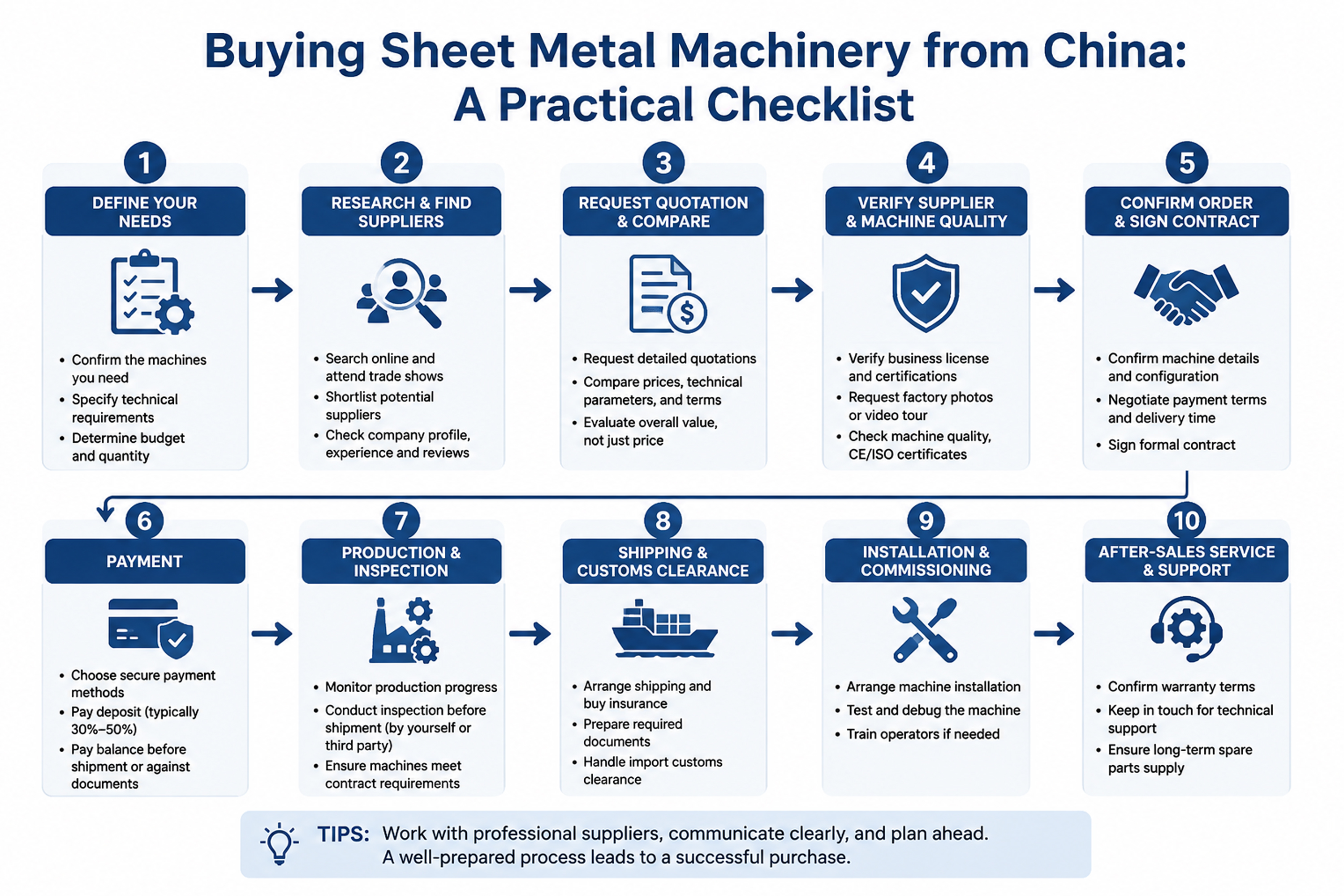 Ten-step checklist for buying sheet metal machinery from China