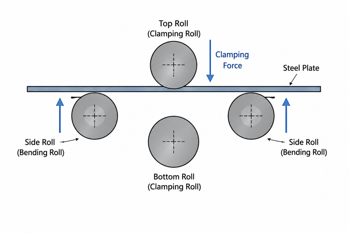 Four roll plate bending machine diagram showing clamping and pre-bending rolls