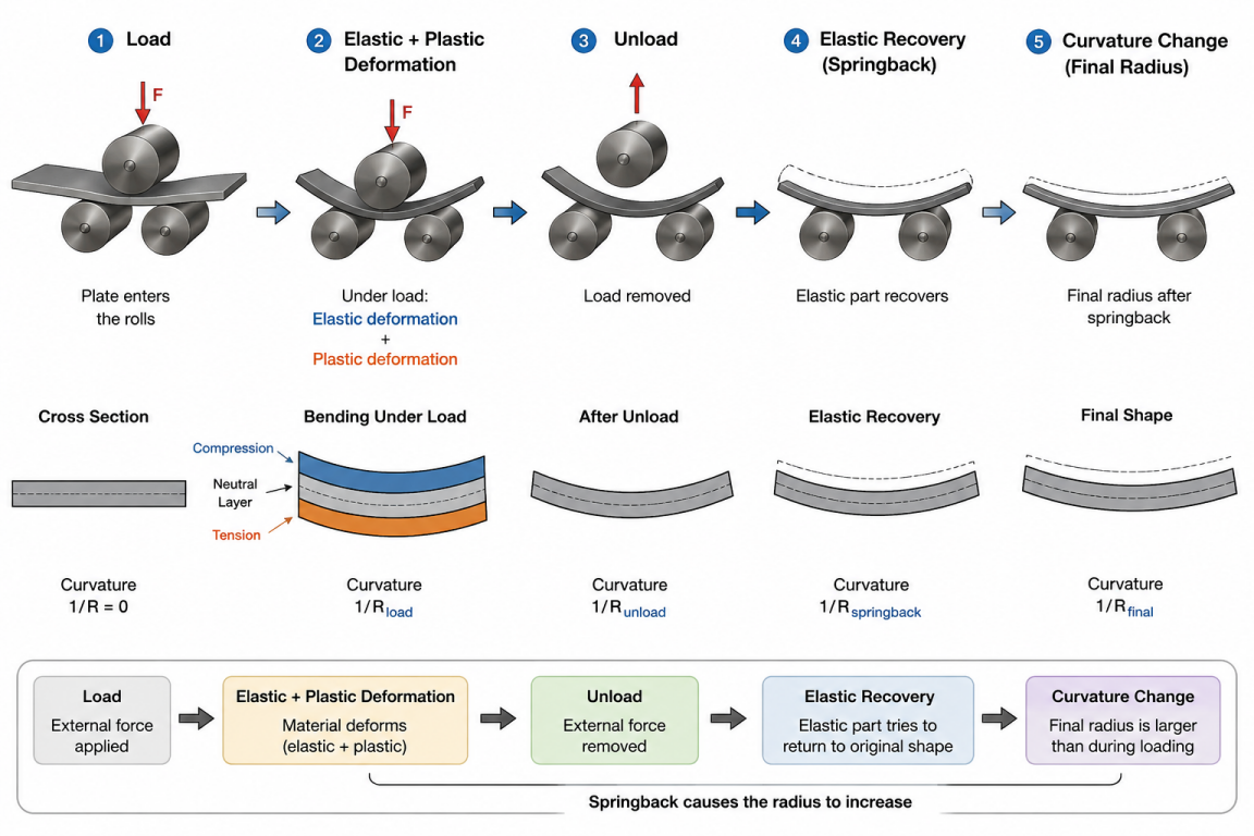 Diagram explaining elastic recovery and springback in plate rolling