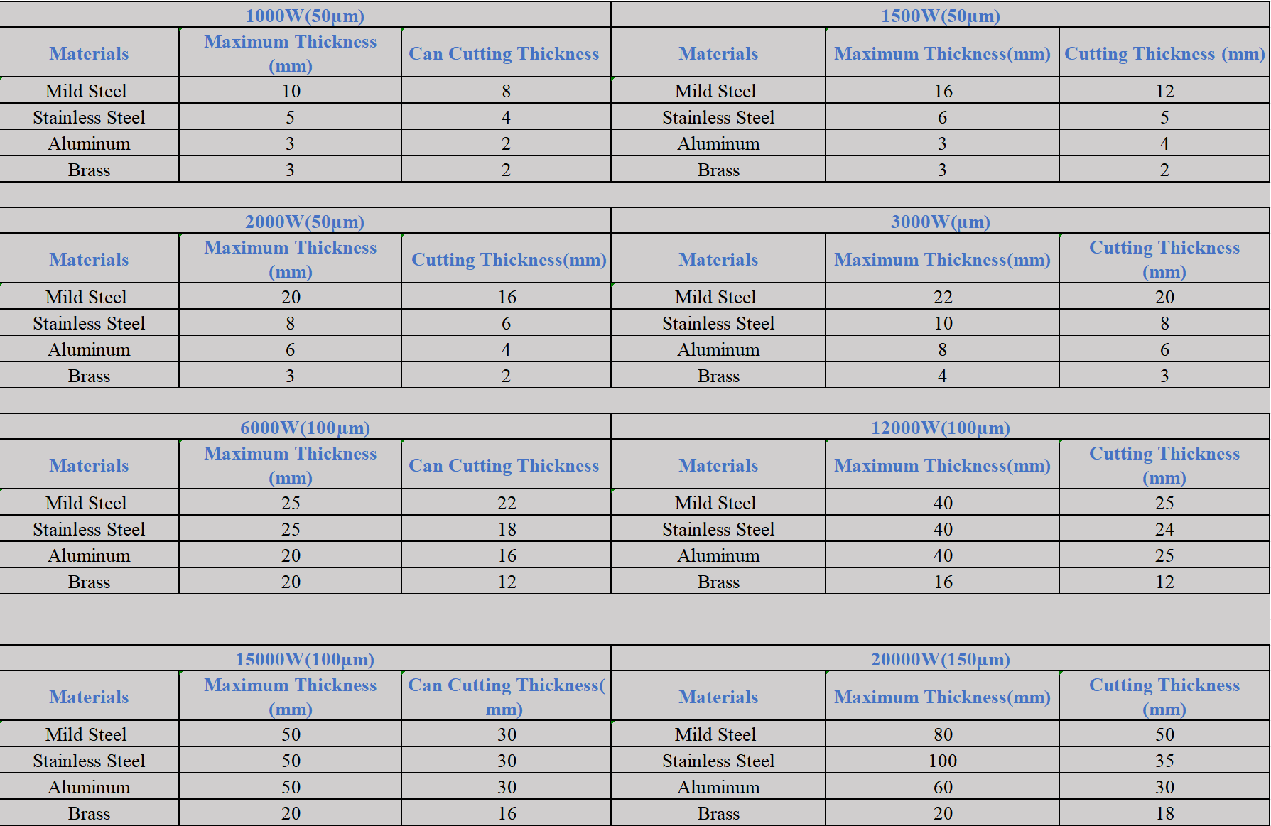 Indicative fiber laser power and sheet thickness reference chart